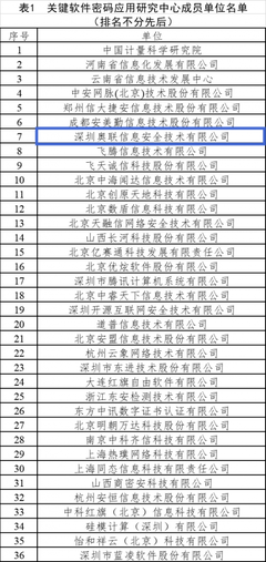 奧聯(lián)躋身工信部關(guān)鍵軟件密碼應(yīng)用研究中心，深化網(wǎng)絡(luò)與信息安全軟件開(kāi)發(fā)能力